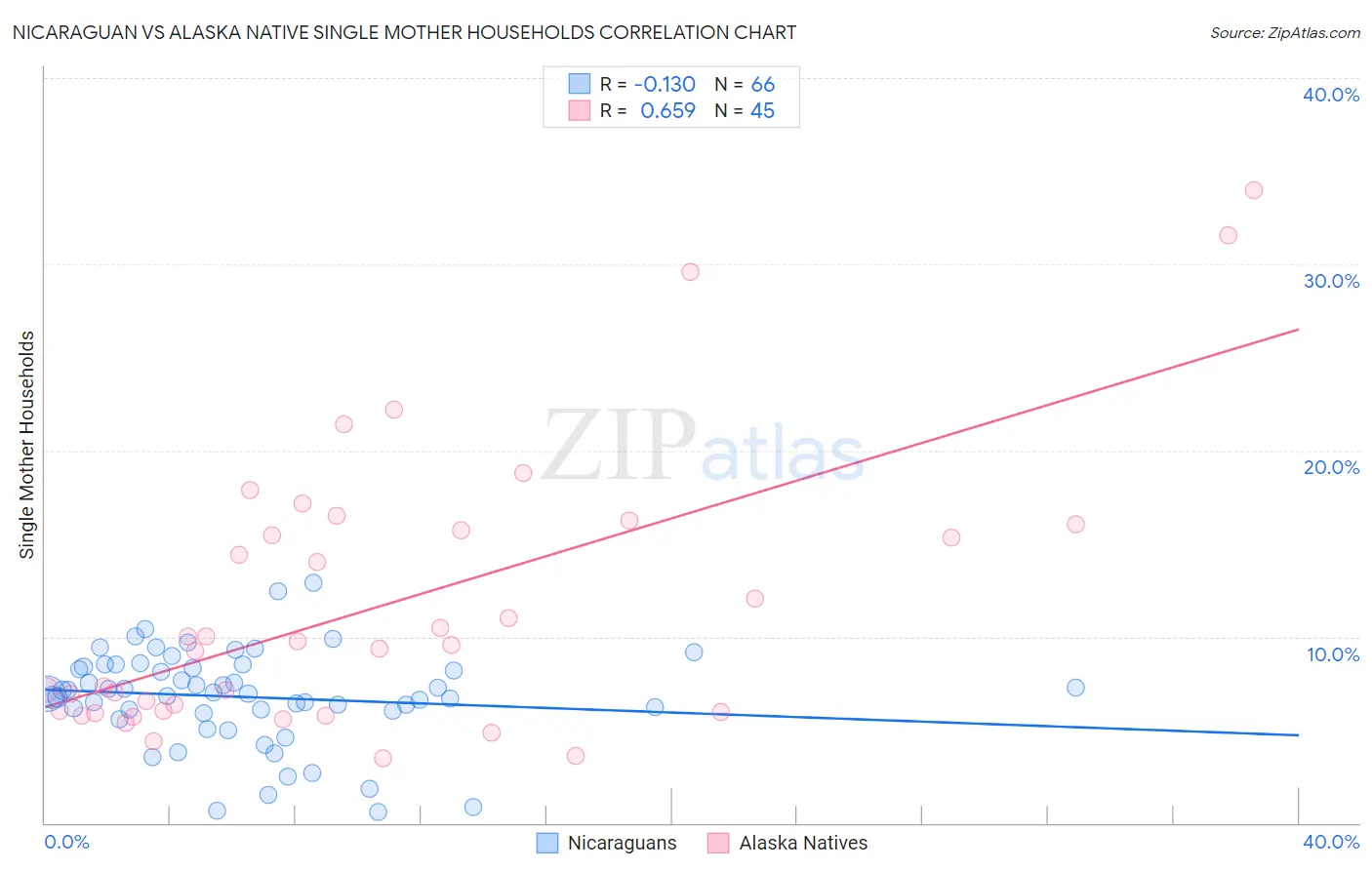 Nicaraguan vs Alaska Native Single Mother Households