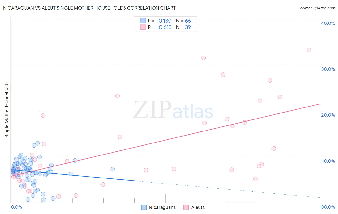 Nicaraguan vs Aleut Single Mother Households