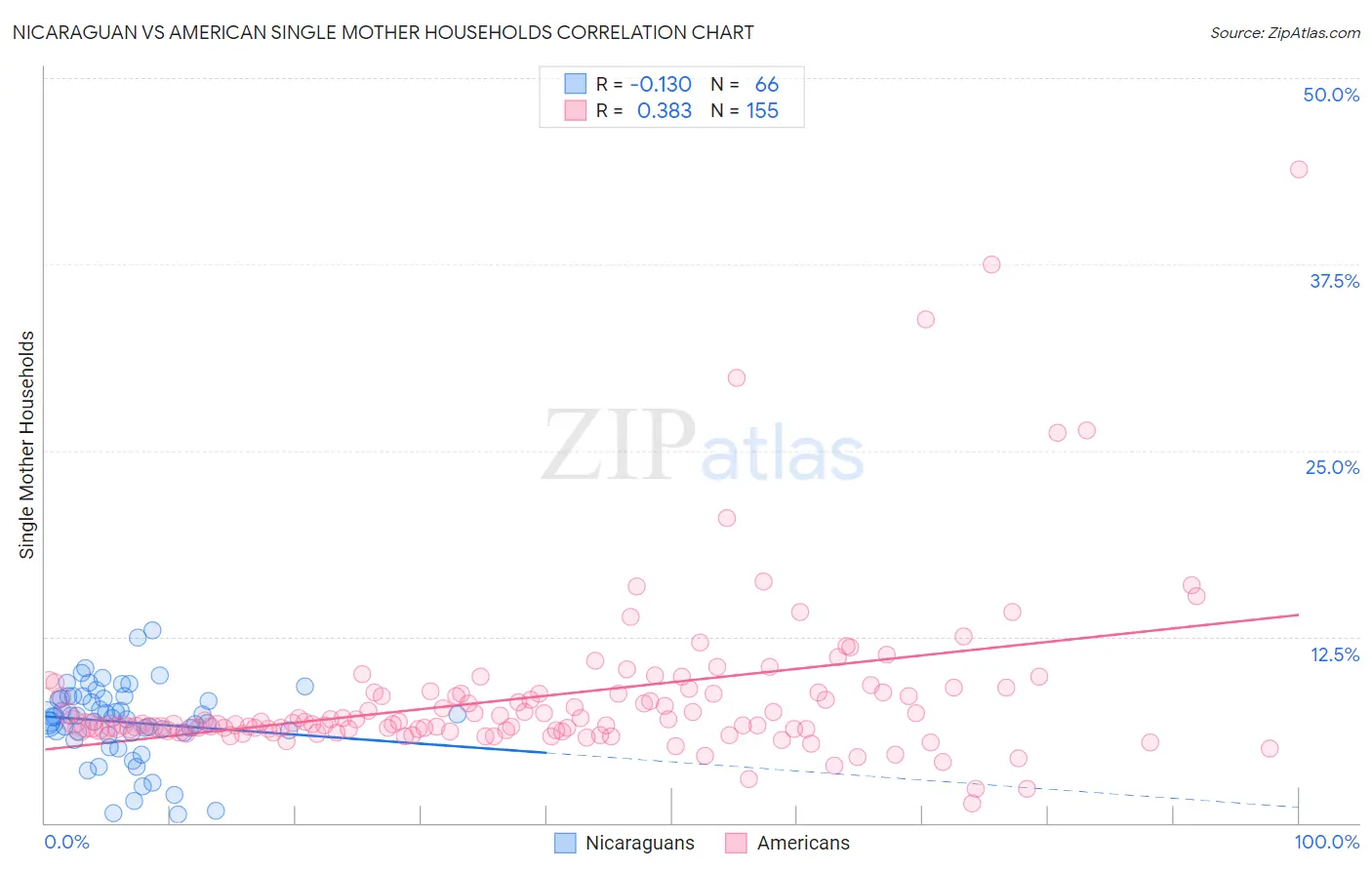 Nicaraguan vs American Single Mother Households