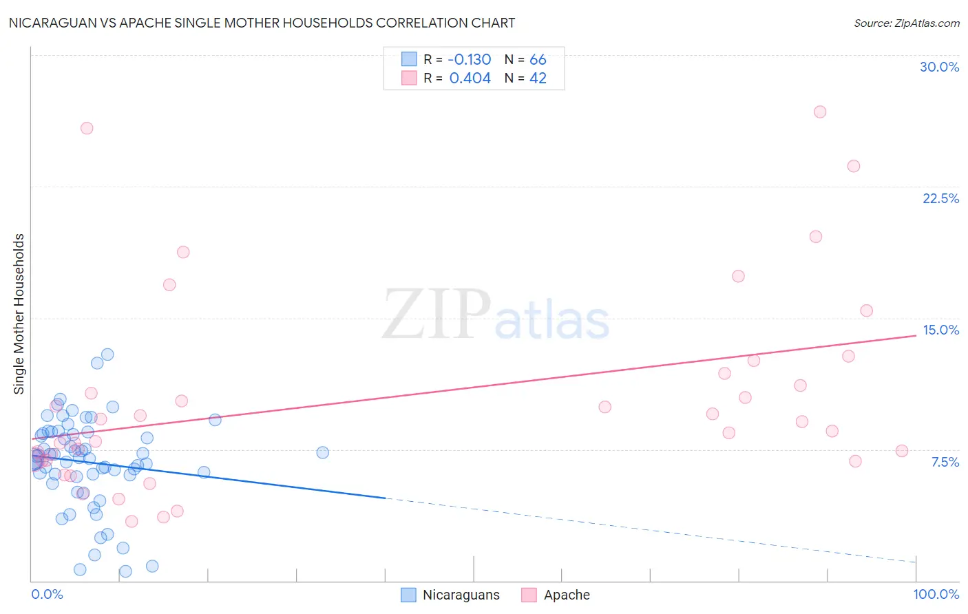 Nicaraguan vs Apache Single Mother Households