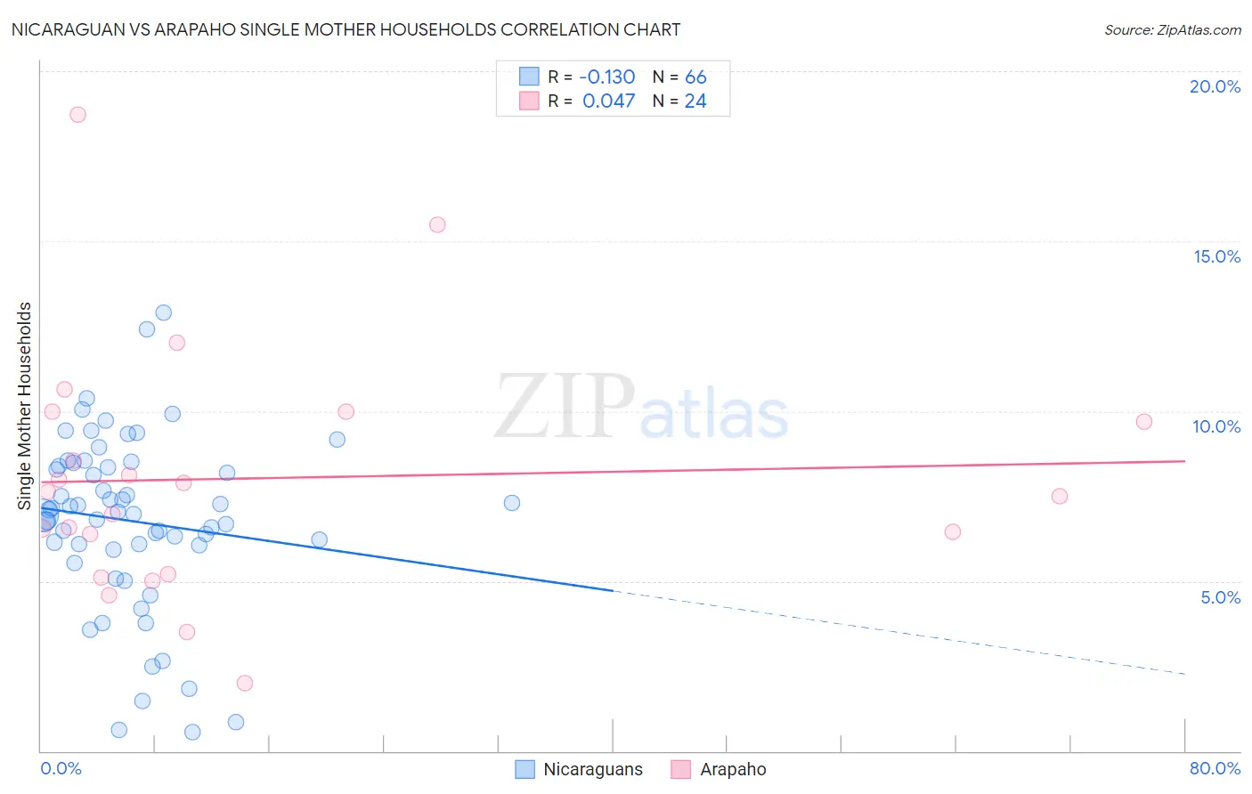 Nicaraguan vs Arapaho Single Mother Households