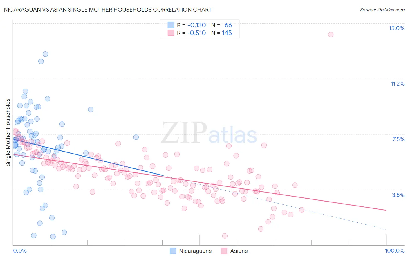 Nicaraguan vs Asian Single Mother Households
