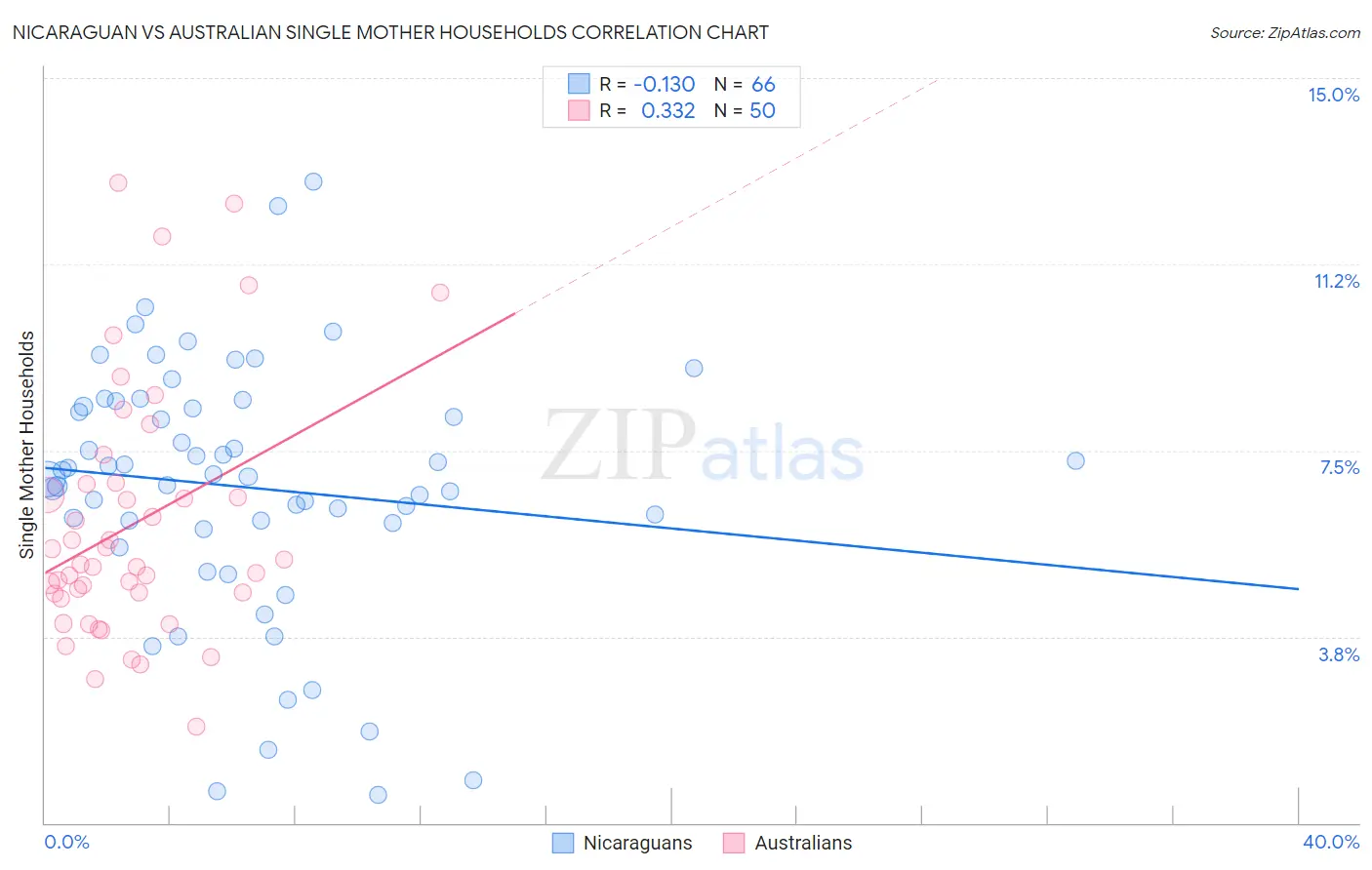Nicaraguan vs Australian Single Mother Households