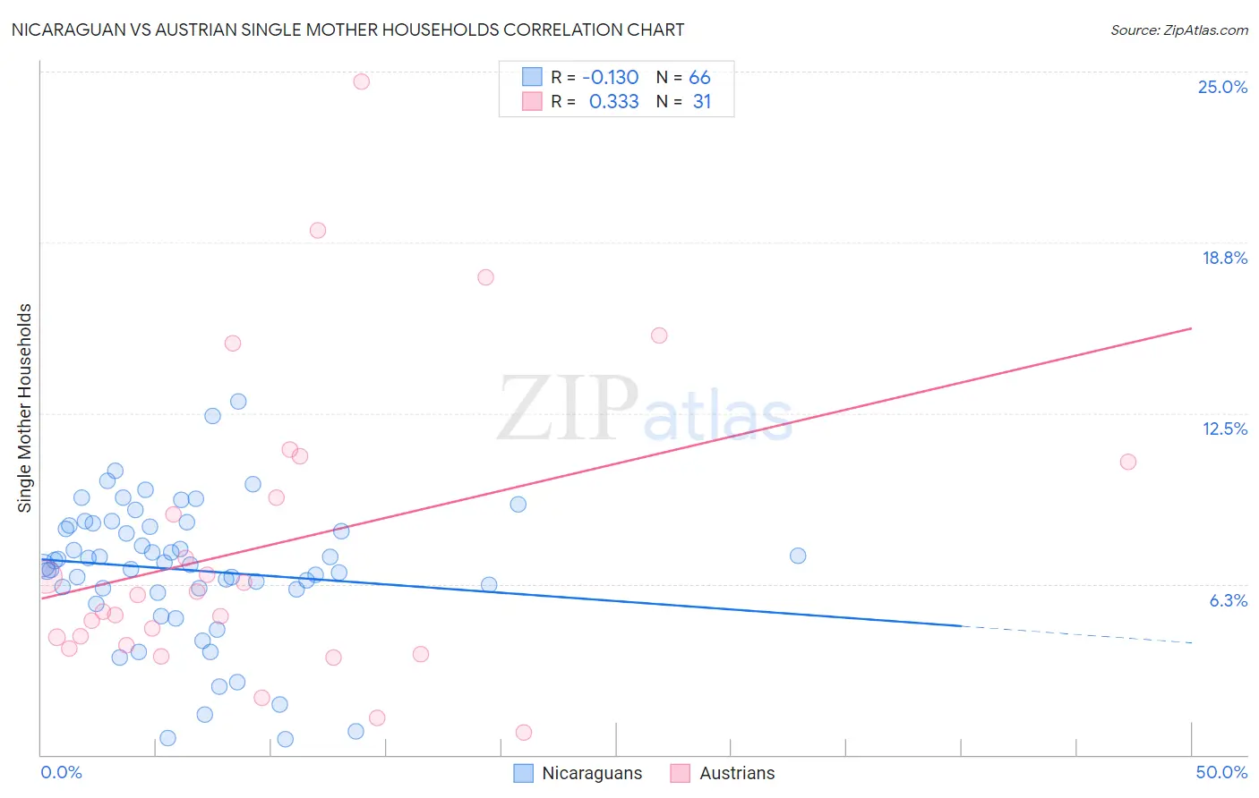 Nicaraguan vs Austrian Single Mother Households