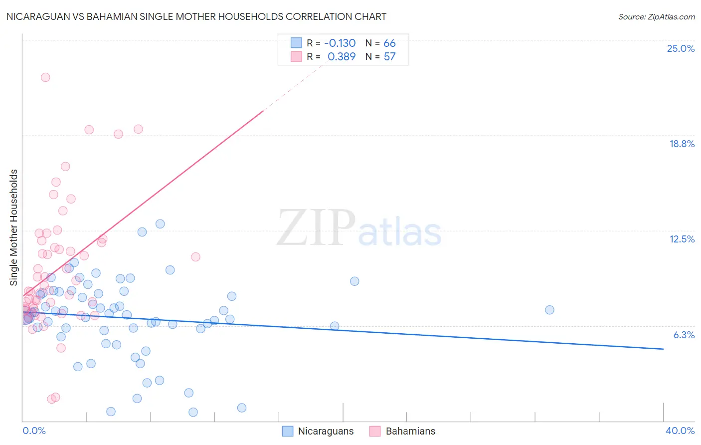 Nicaraguan vs Bahamian Single Mother Households