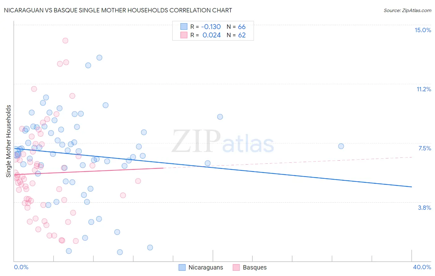 Nicaraguan vs Basque Single Mother Households