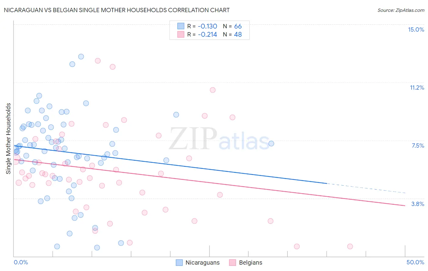 Nicaraguan vs Belgian Single Mother Households