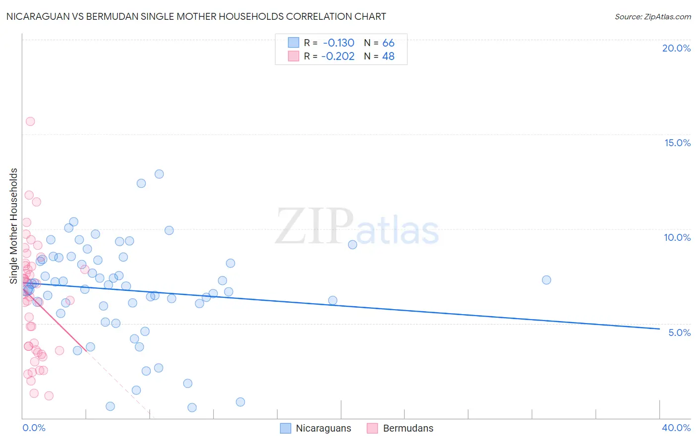 Nicaraguan vs Bermudan Single Mother Households