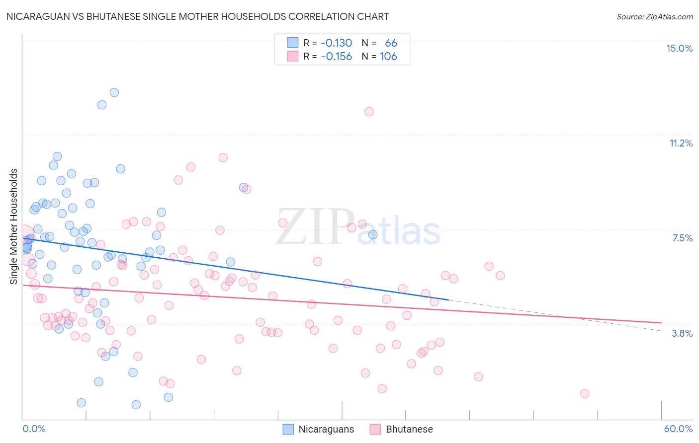 Nicaraguan vs Bhutanese Single Mother Households