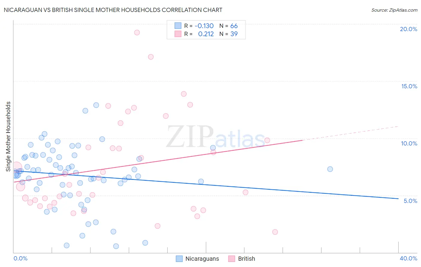 Nicaraguan vs British Single Mother Households