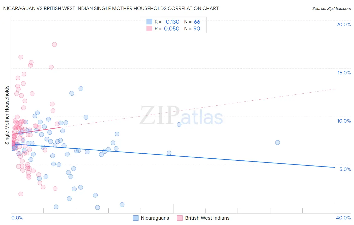 Nicaraguan vs British West Indian Single Mother Households