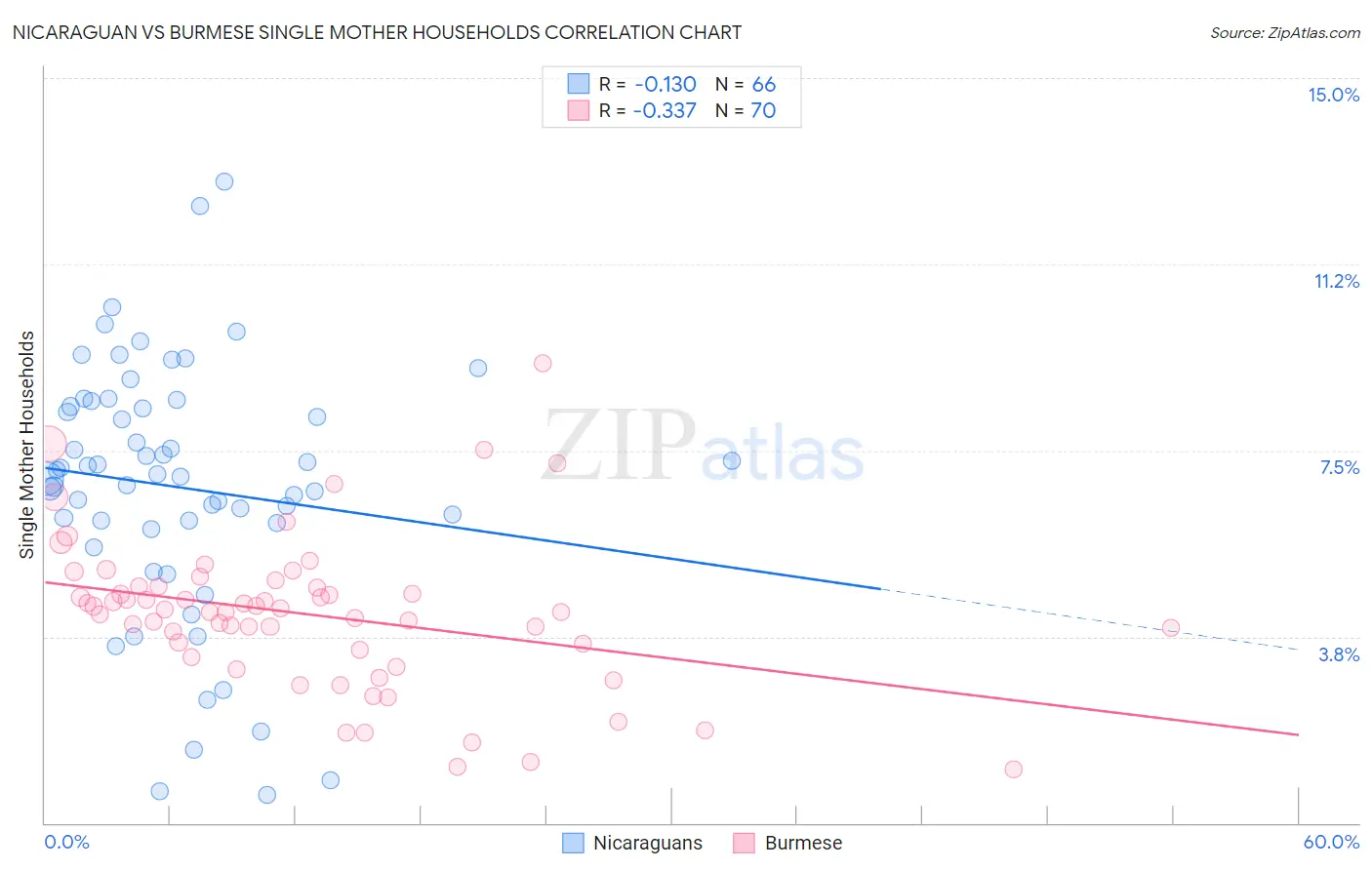 Nicaraguan vs Burmese Single Mother Households