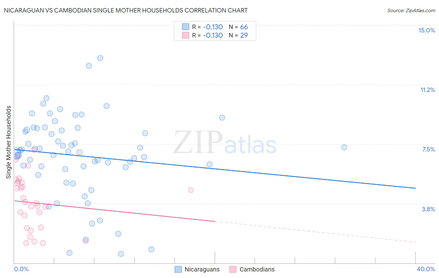 Nicaraguan vs Cambodian Single Mother Households