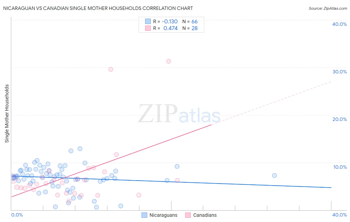 Nicaraguan vs Canadian Single Mother Households