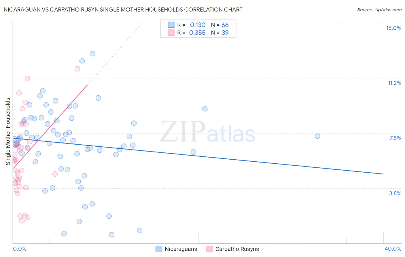 Nicaraguan vs Carpatho Rusyn Single Mother Households