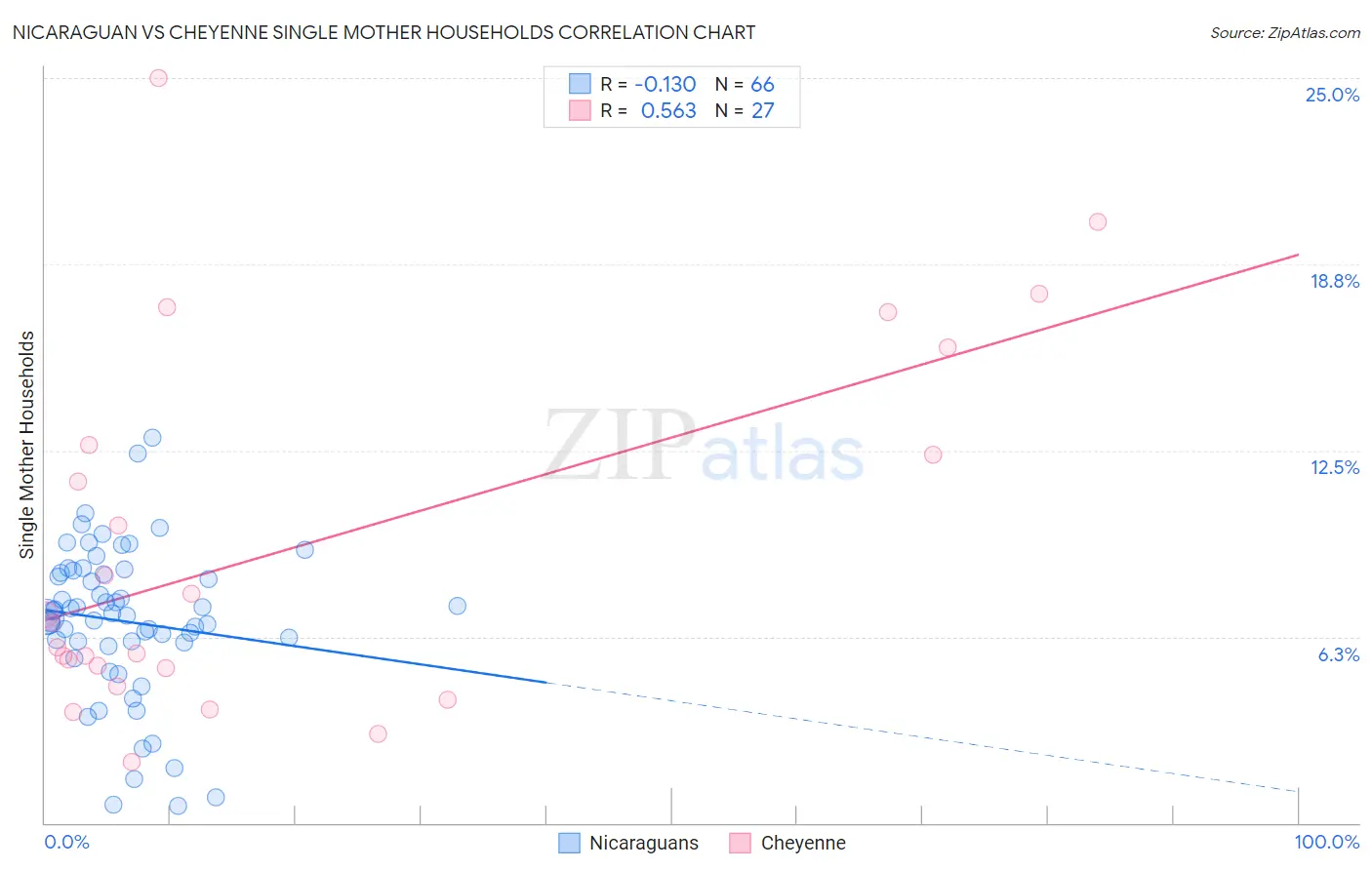 Nicaraguan vs Cheyenne Single Mother Households