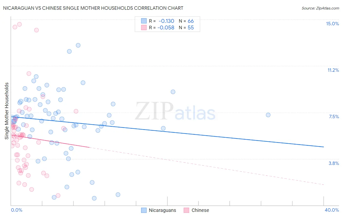 Nicaraguan vs Chinese Single Mother Households