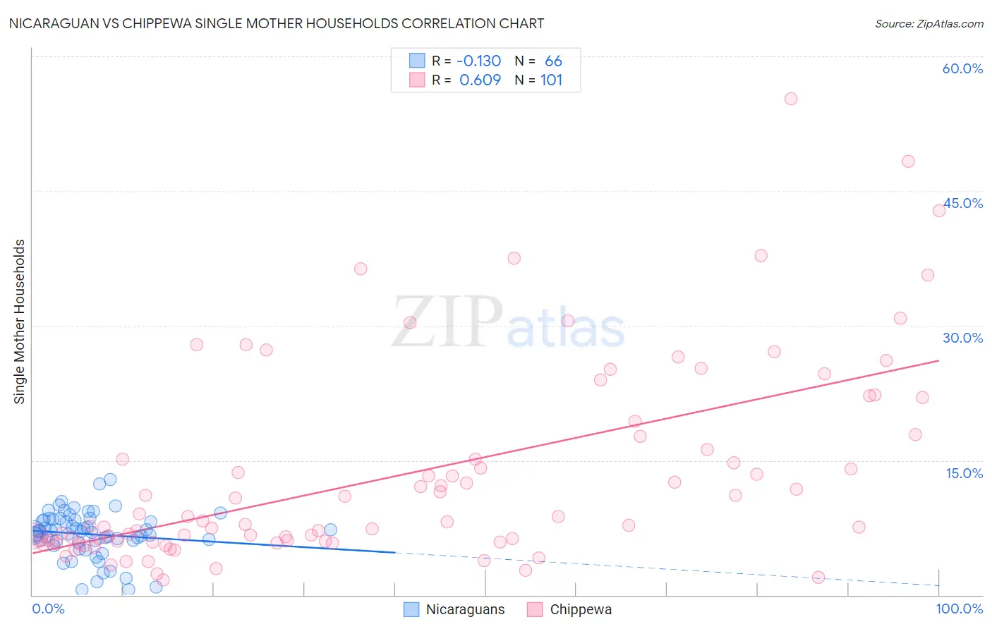 Nicaraguan vs Chippewa Single Mother Households