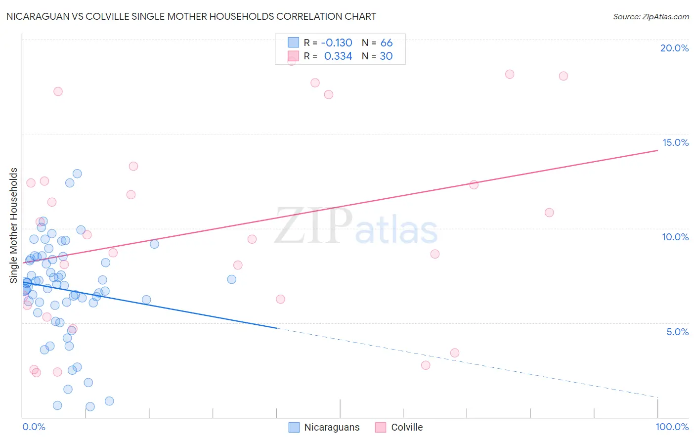 Nicaraguan vs Colville Single Mother Households