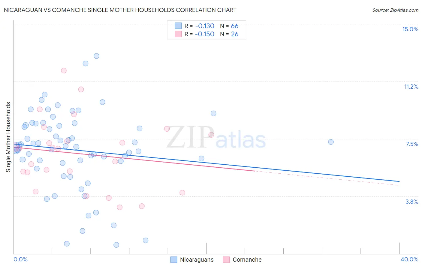 Nicaraguan vs Comanche Single Mother Households