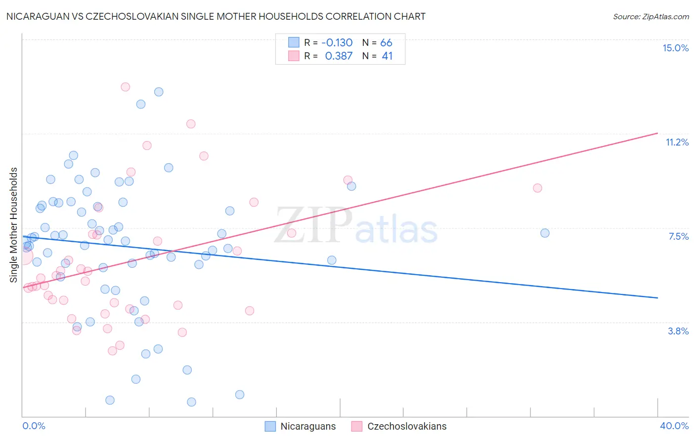 Nicaraguan vs Czechoslovakian Single Mother Households