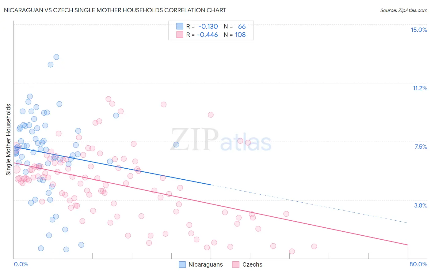 Nicaraguan vs Czech Single Mother Households