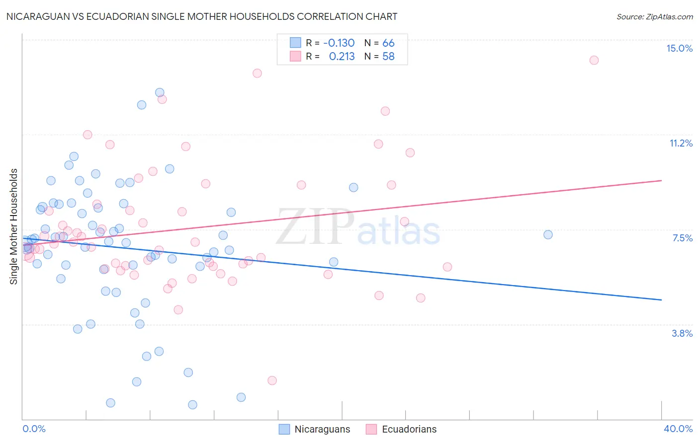 Nicaraguan vs Ecuadorian Single Mother Households