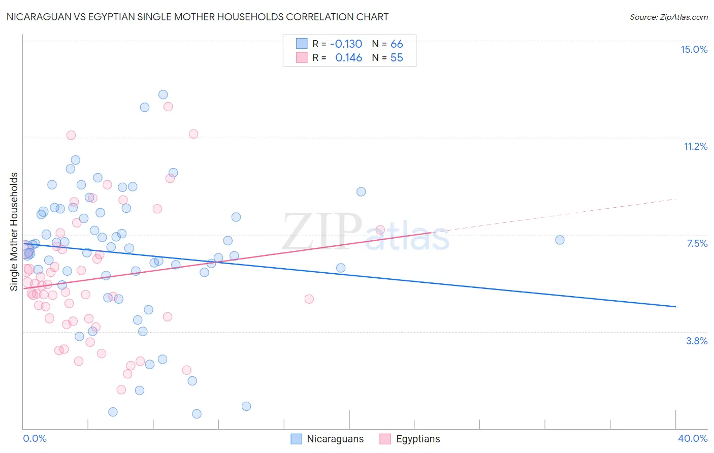 Nicaraguan vs Egyptian Single Mother Households
