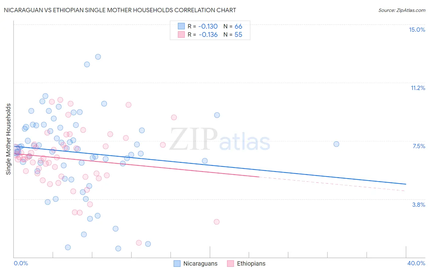 Nicaraguan vs Ethiopian Single Mother Households
