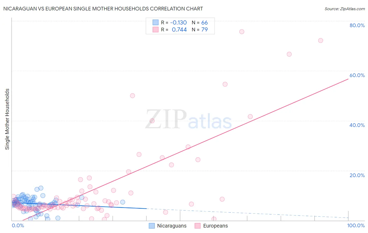 Nicaraguan vs European Single Mother Households