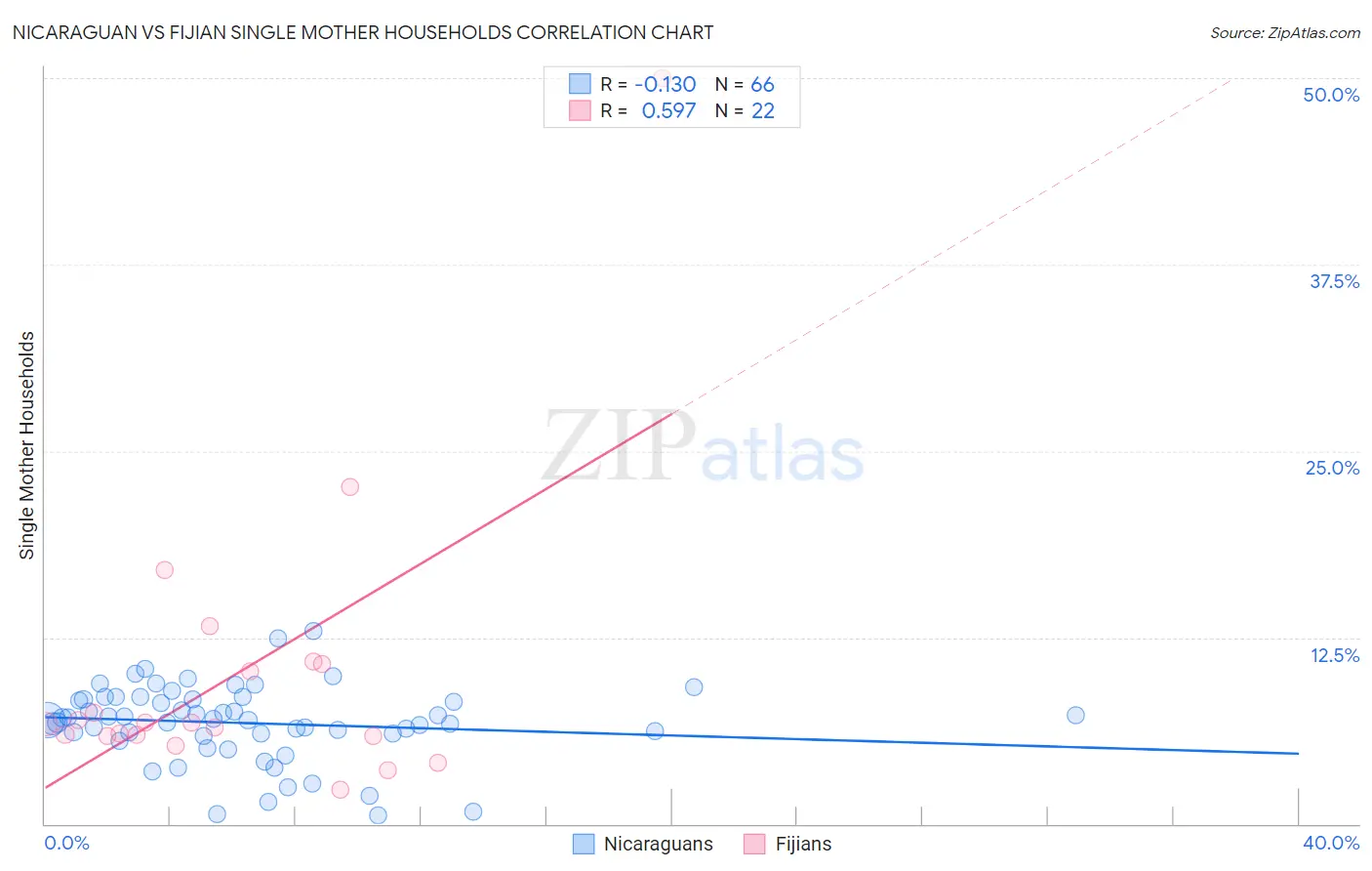 Nicaraguan vs Fijian Single Mother Households