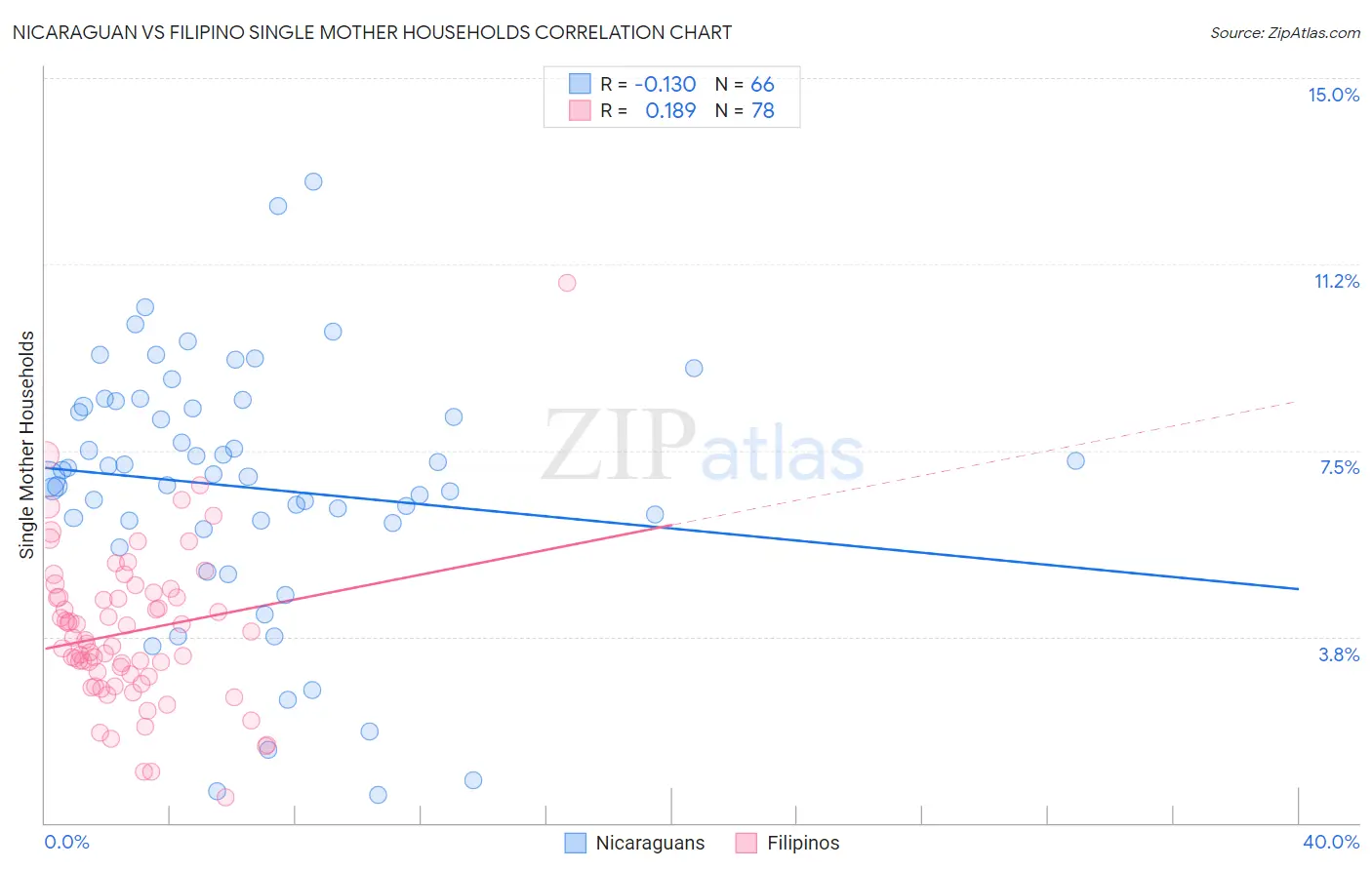 Nicaraguan vs Filipino Single Mother Households