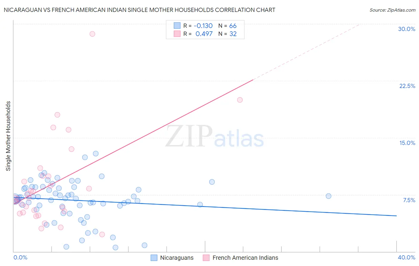 Nicaraguan vs French American Indian Single Mother Households