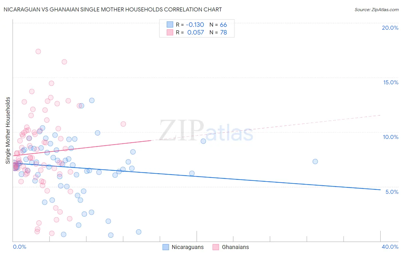 Nicaraguan vs Ghanaian Single Mother Households