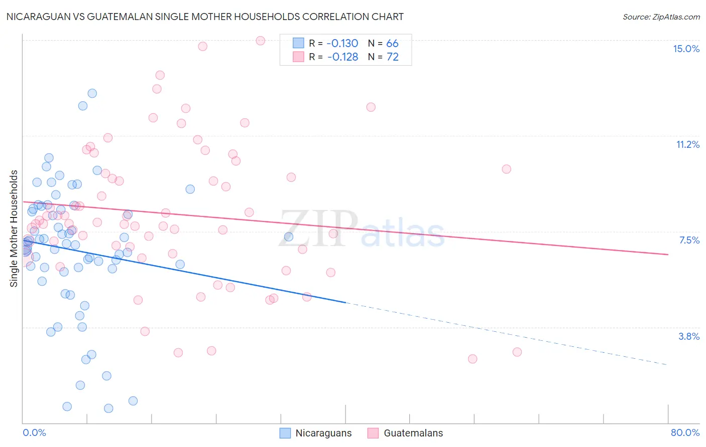 Nicaraguan vs Guatemalan Single Mother Households