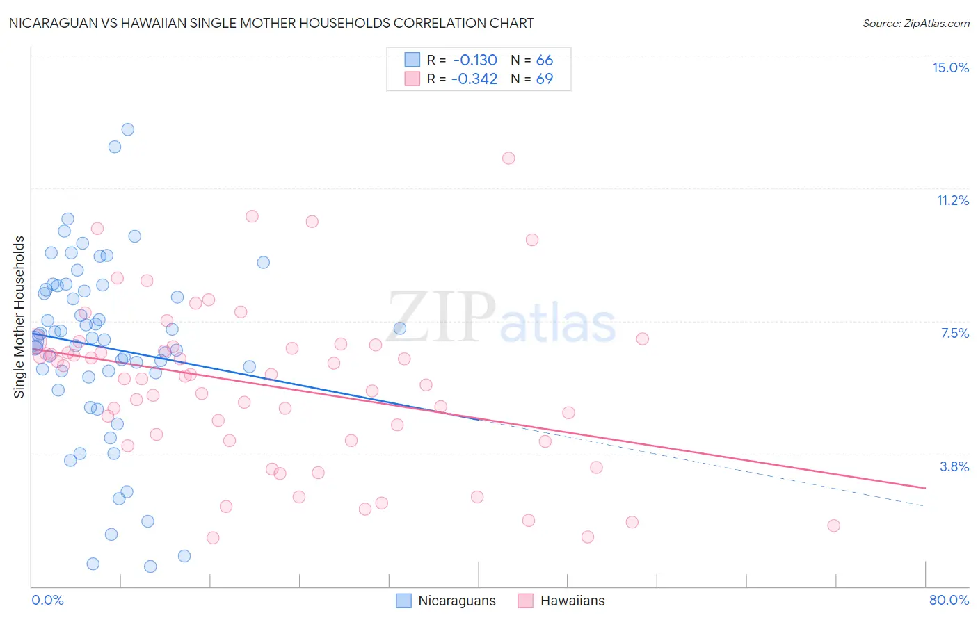 Nicaraguan vs Hawaiian Single Mother Households
