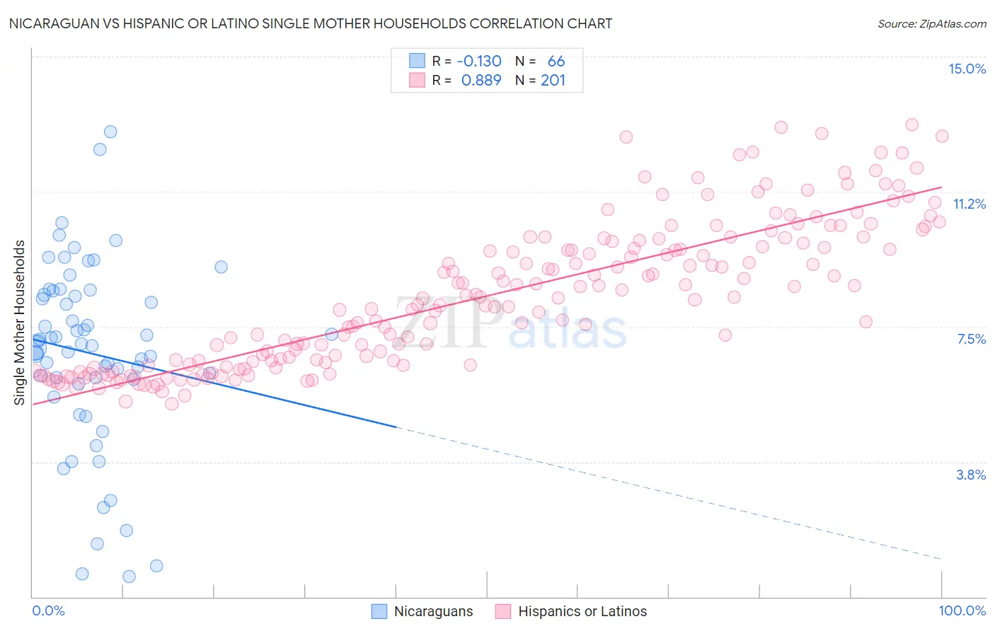 Nicaraguan vs Hispanic or Latino Single Mother Households