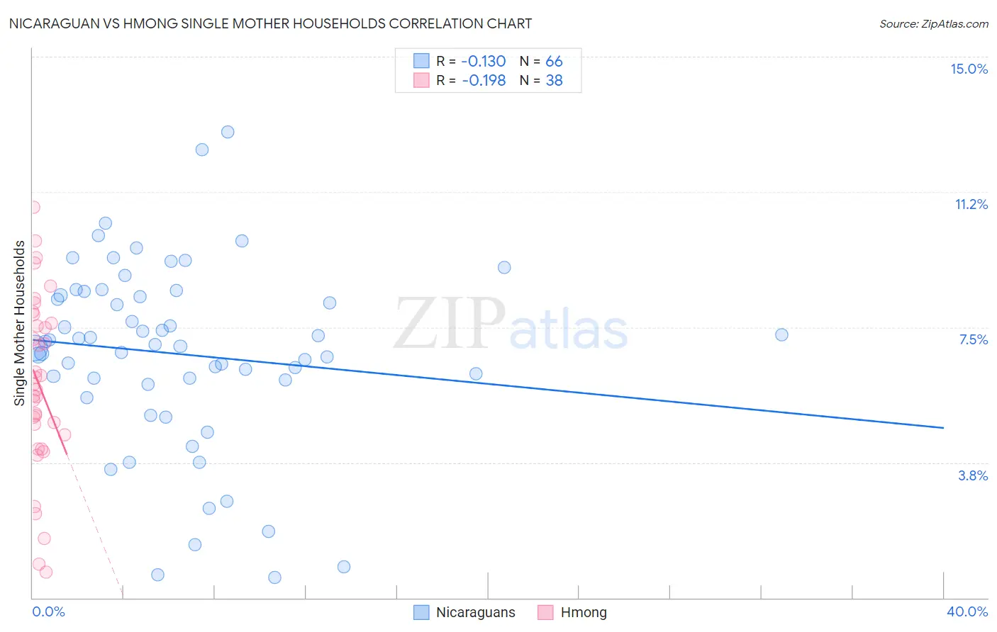 Nicaraguan vs Hmong Single Mother Households