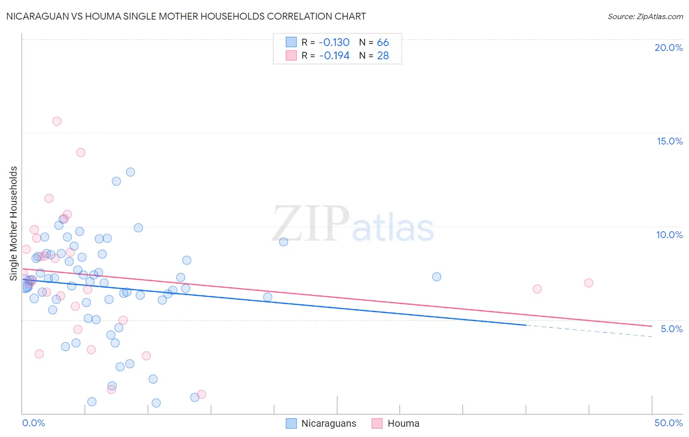 Nicaraguan vs Houma Single Mother Households