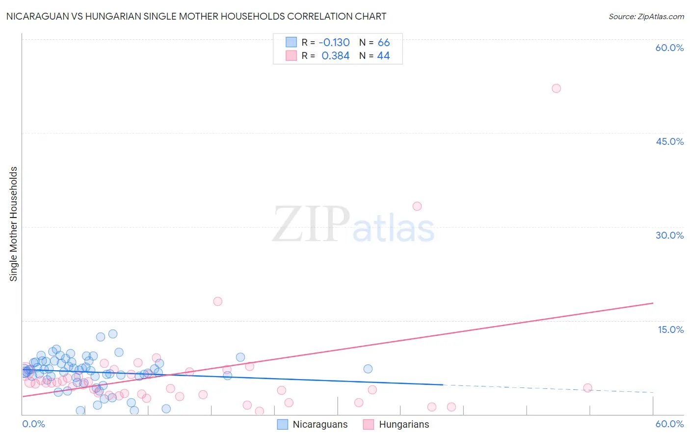 Nicaraguan vs Hungarian Single Mother Households