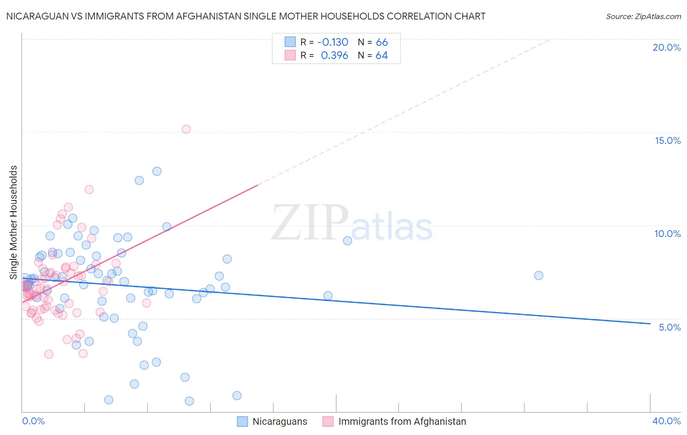 Nicaraguan vs Immigrants from Afghanistan Single Mother Households