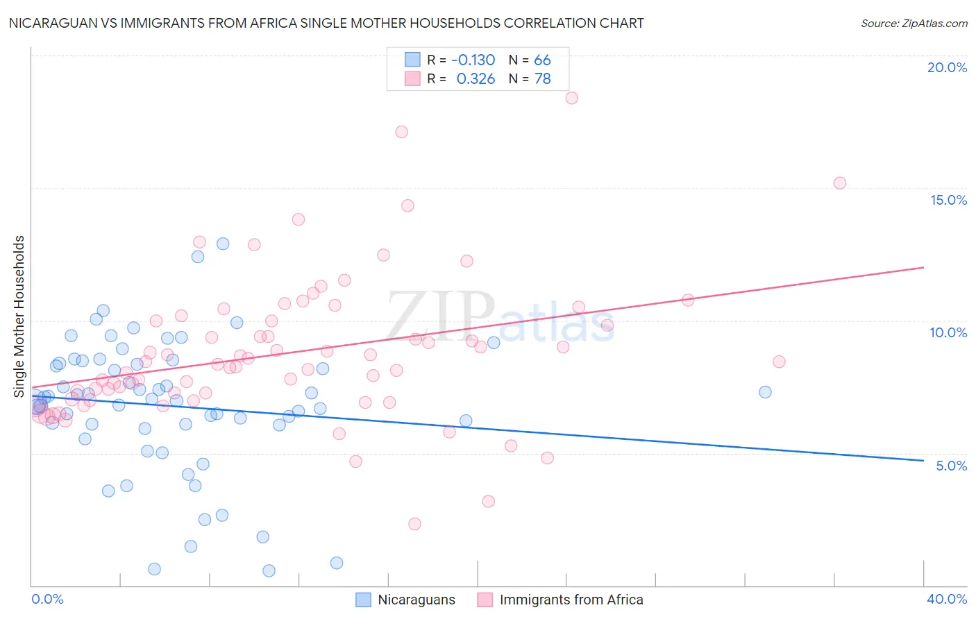 Nicaraguan vs Immigrants from Africa Single Mother Households