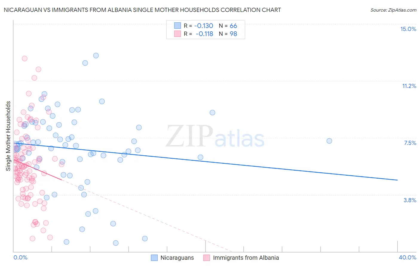 Nicaraguan vs Immigrants from Albania Single Mother Households