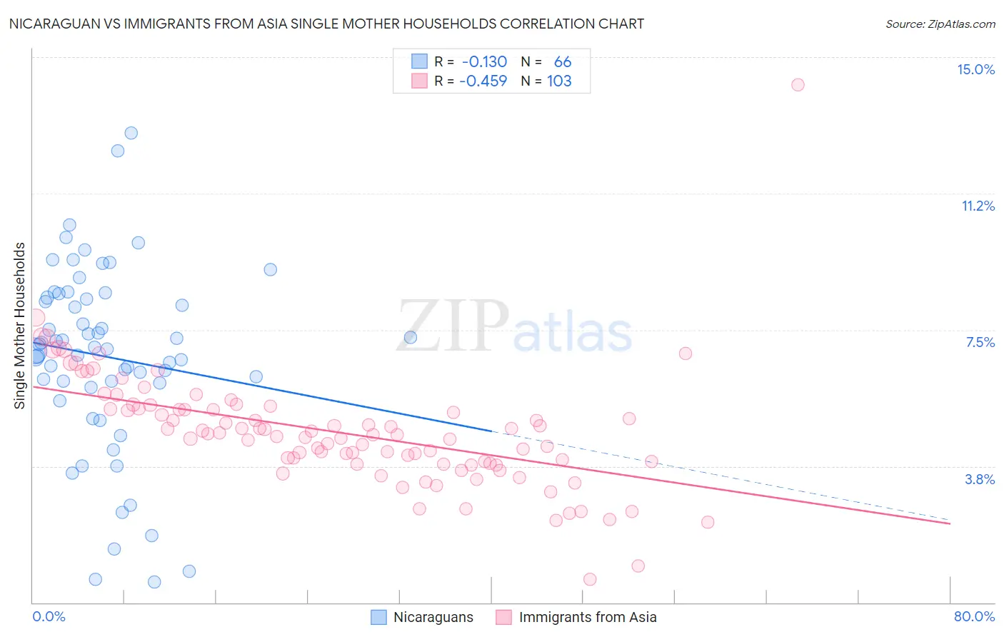 Nicaraguan vs Immigrants from Asia Single Mother Households