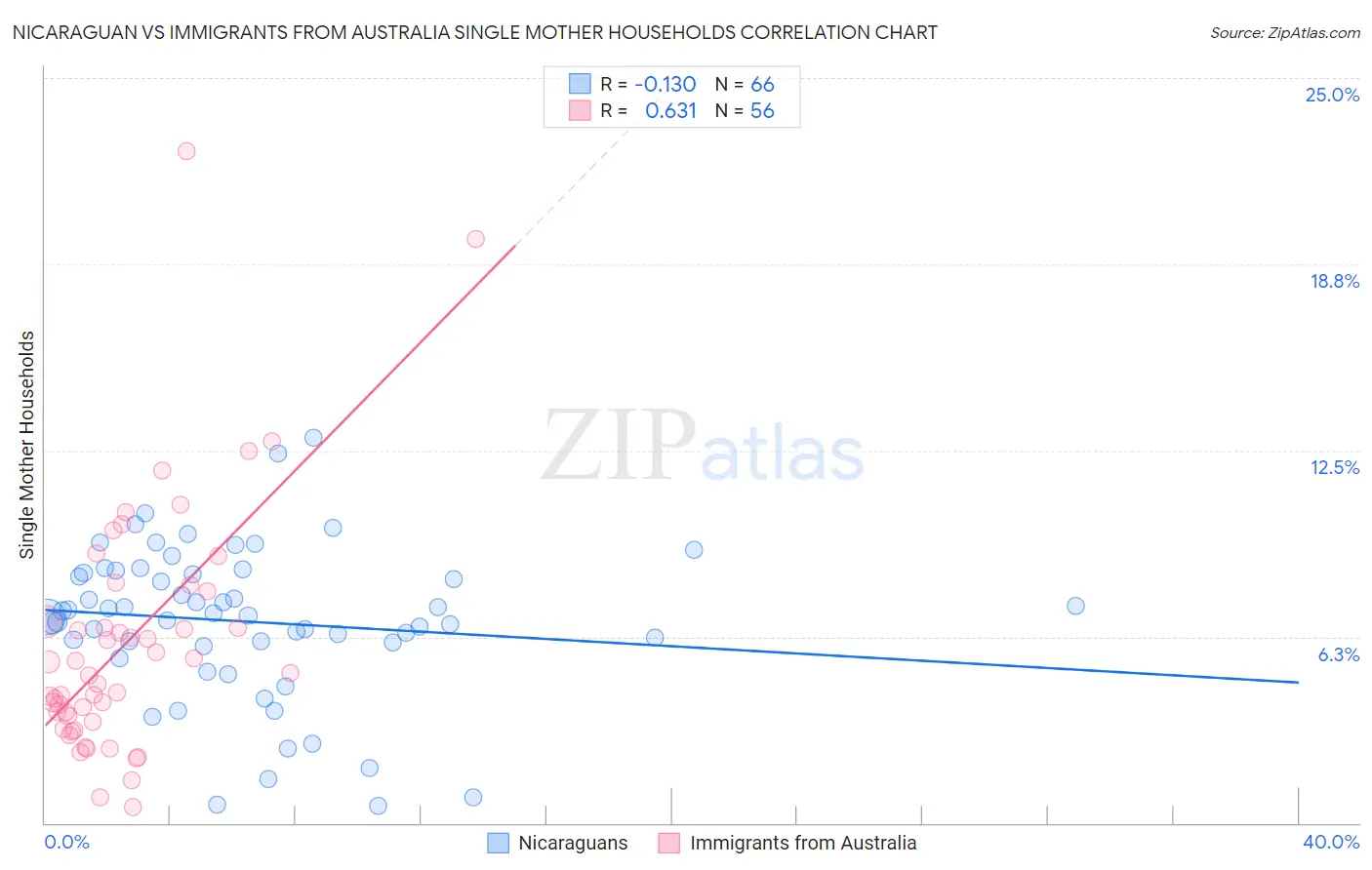 Nicaraguan vs Immigrants from Australia Single Mother Households