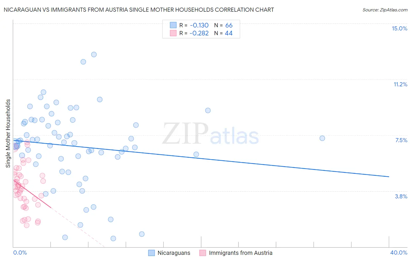 Nicaraguan vs Immigrants from Austria Single Mother Households