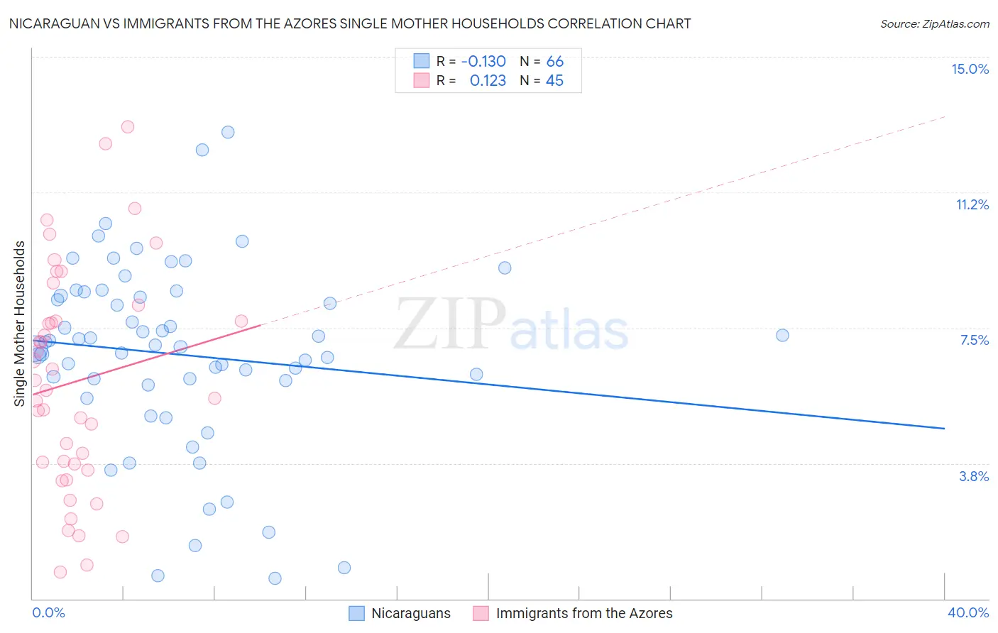 Nicaraguan vs Immigrants from the Azores Single Mother Households
