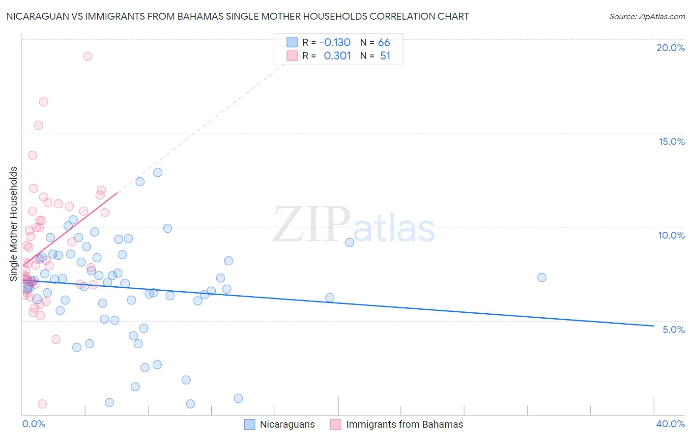 Nicaraguan vs Immigrants from Bahamas Single Mother Households
