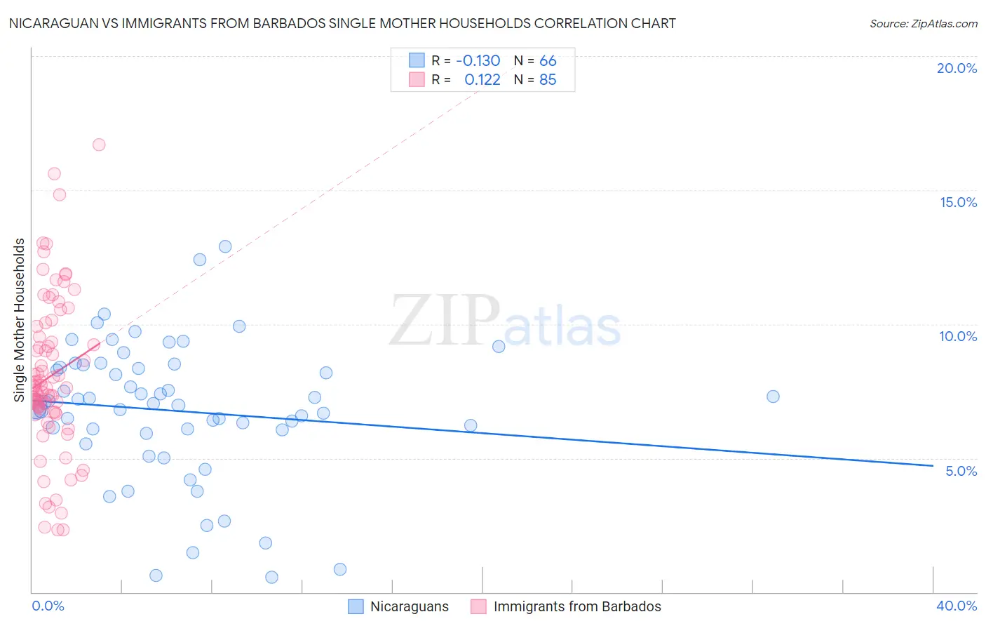 Nicaraguan vs Immigrants from Barbados Single Mother Households