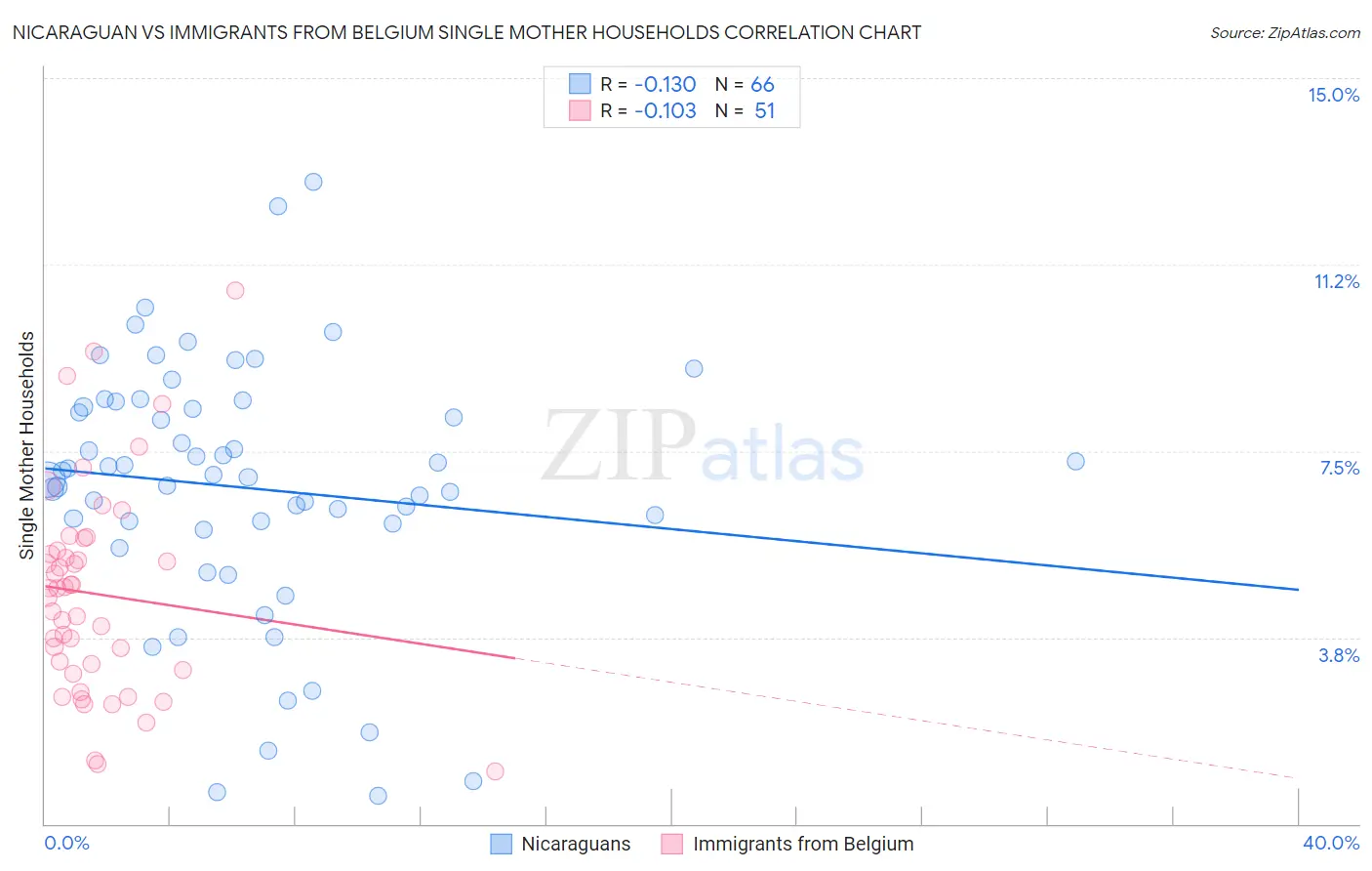 Nicaraguan vs Immigrants from Belgium Single Mother Households